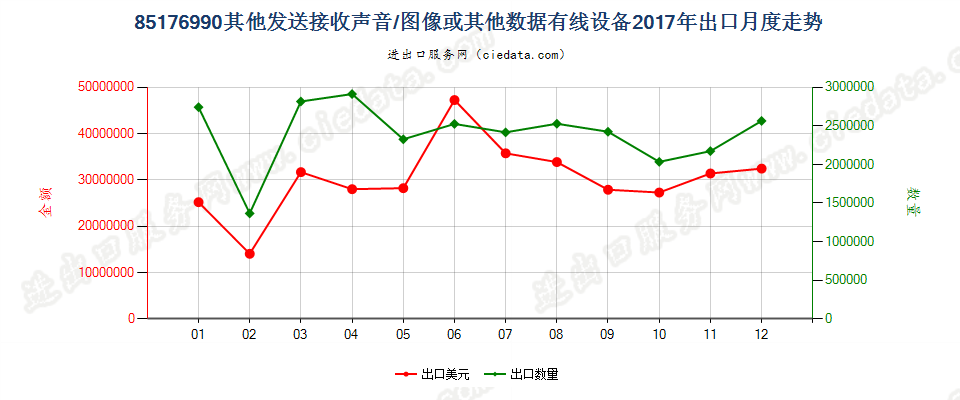 85176990其他发送接收声音/图像或其他数据有线设备出口2017年月度走势图