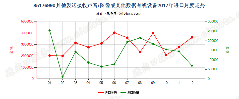 85176990其他发送接收声音/图像或其他数据有线设备进口2017年月度走势图