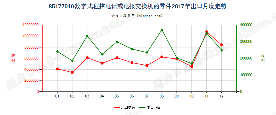 85177010(2022STOP)数字式程控电话或电报交换机的零件出口2017年月度走势图