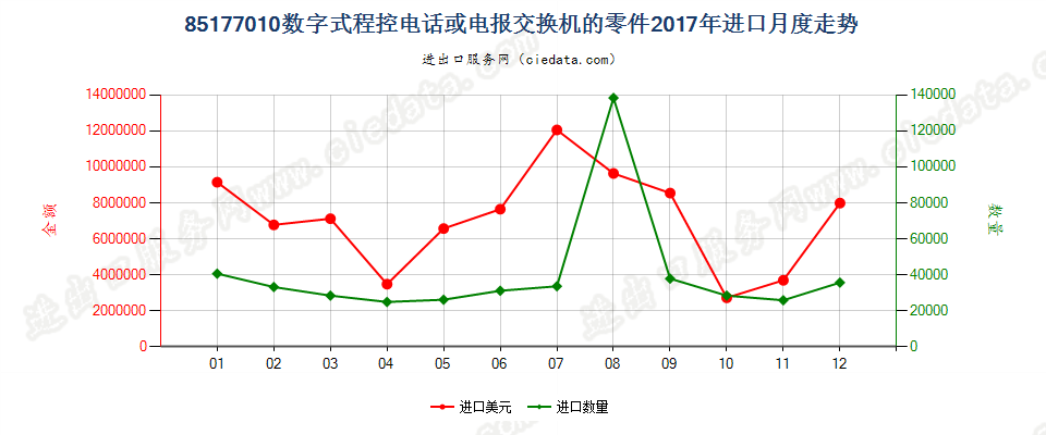 85177010(2022STOP)数字式程控电话或电报交换机的零件进口2017年月度走势图