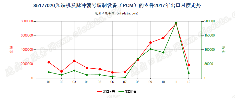 85177020(2022STOP)光端机及脉冲编号调制设备（PCM）的零件出口2017年月度走势图