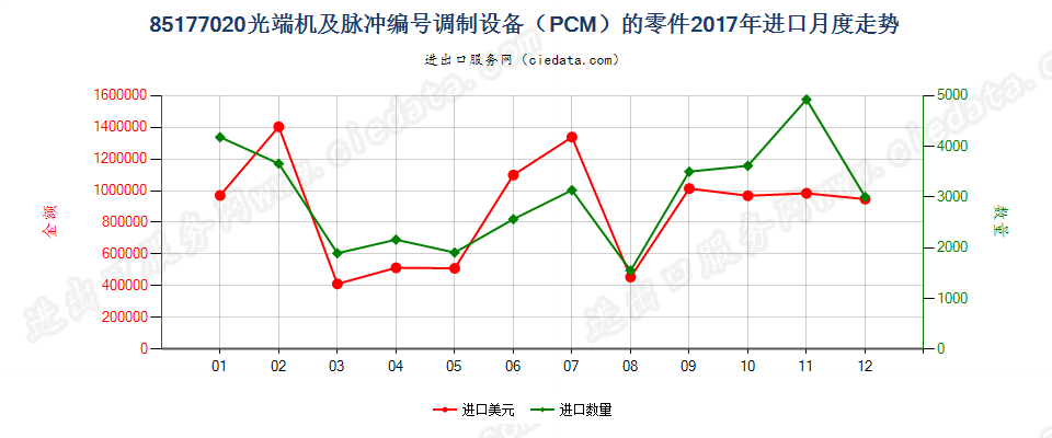 85177020(2022STOP)光端机及脉冲编号调制设备（PCM）的零件进口2017年月度走势图