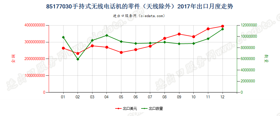 85177030(2022STOP)手持式无线电话机的零件（天线除外）出口2017年月度走势图