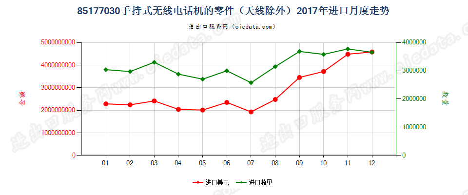 85177030(2022STOP)手持式无线电话机的零件（天线除外）进口2017年月度走势图