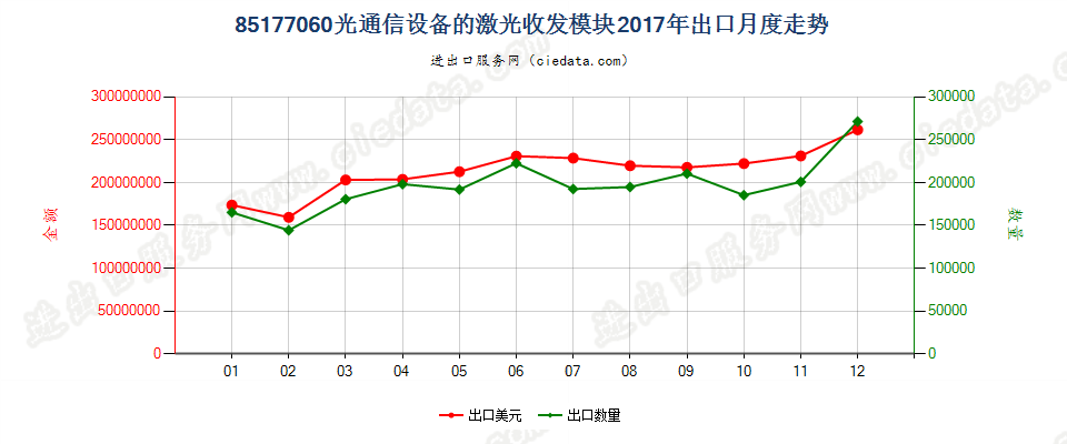 85177060(2022STOP)光通信设备的激光收发模块出口2017年月度走势图