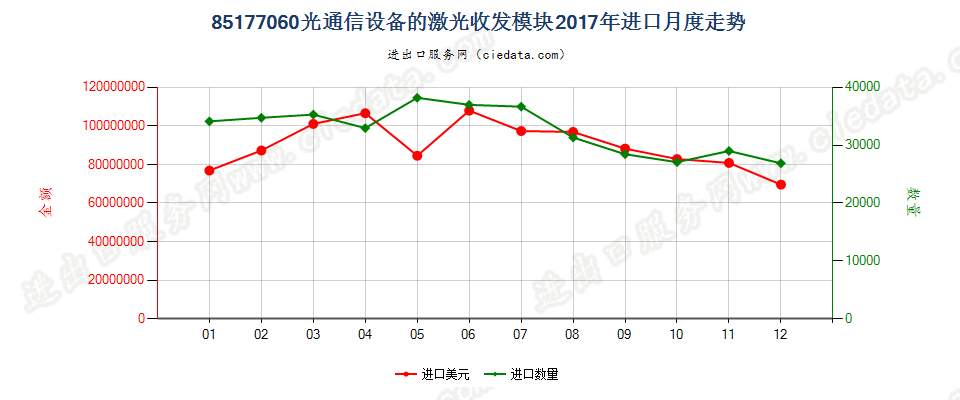 85177060(2022STOP)光通信设备的激光收发模块进口2017年月度走势图