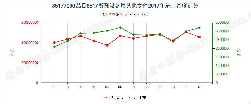 85177090(2022STOP)品目8517所列设备用其他零件进口2017年月度走势图