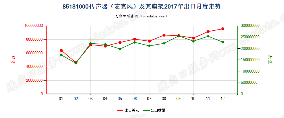 85181000传声器（麦克风）及其座架出口2017年月度走势图