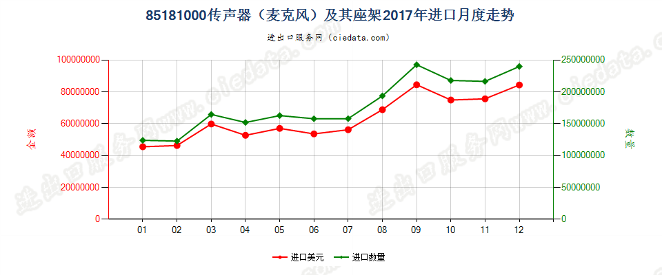 85181000传声器（麦克风）及其座架进口2017年月度走势图