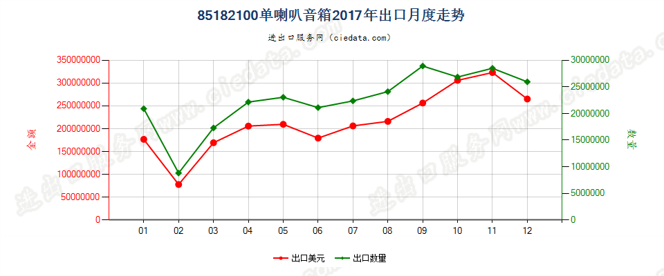 85182100单喇叭音箱出口2017年月度走势图