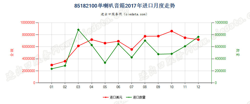 85182100单喇叭音箱进口2017年月度走势图