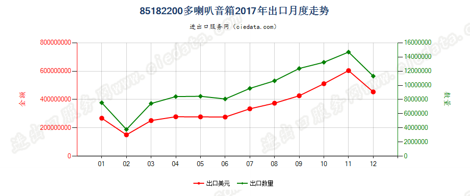 85182200多喇叭音箱出口2017年月度走势图