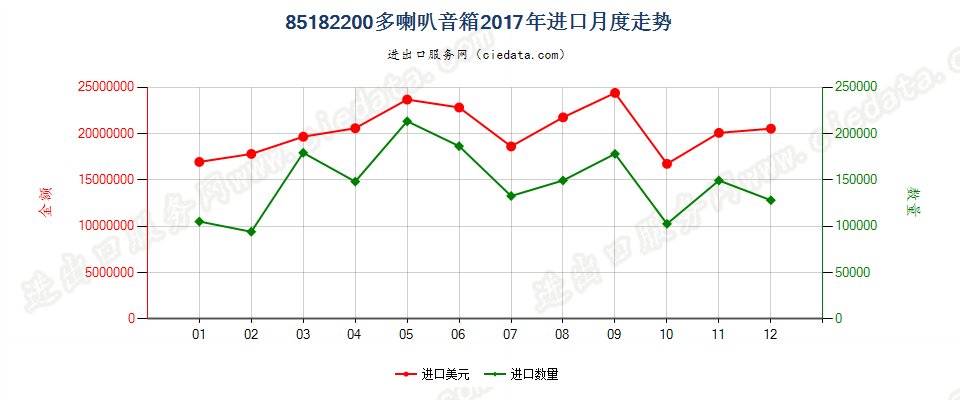 85182200多喇叭音箱进口2017年月度走势图