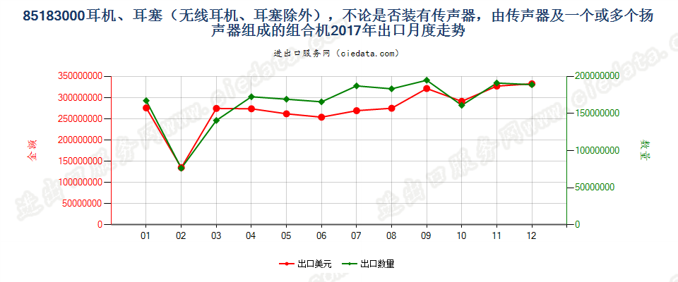 85183000耳机、耳塞（无线耳机、耳塞除外），不论是否装有传声器，由传声器及一个或多个扬声器组成的组合机出口2017年月度走势图