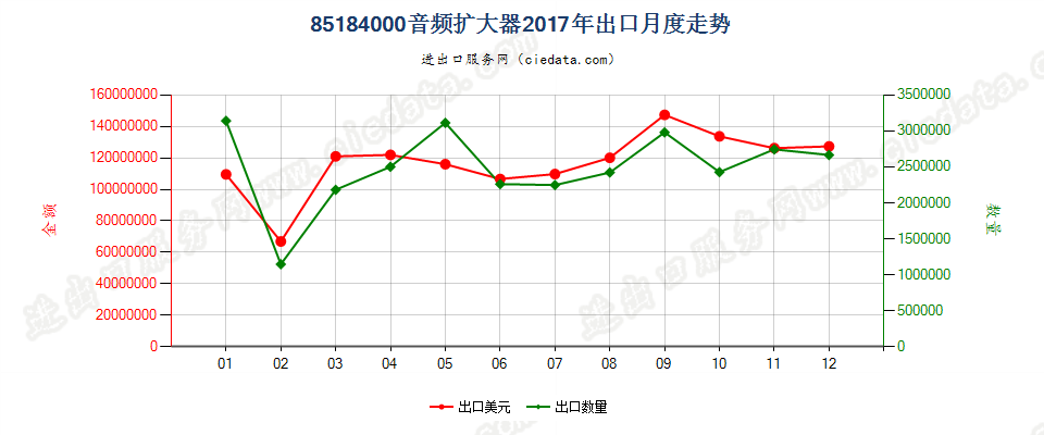 85184000音频扩大器出口2017年月度走势图