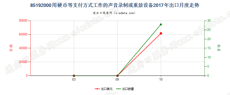 85192000用硬币等支付方式工作的声音录制或重放设备出口2017年月度走势图