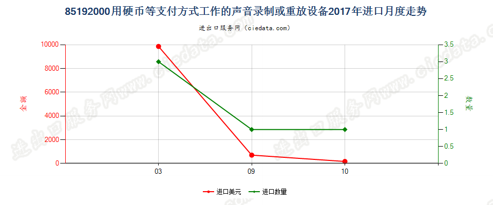 85192000用硬币等支付方式工作的声音录制或重放设备进口2017年月度走势图