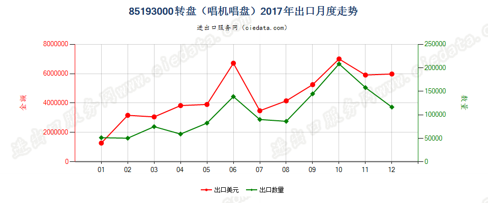 85193000转盘（唱机唱盘）出口2017年月度走势图