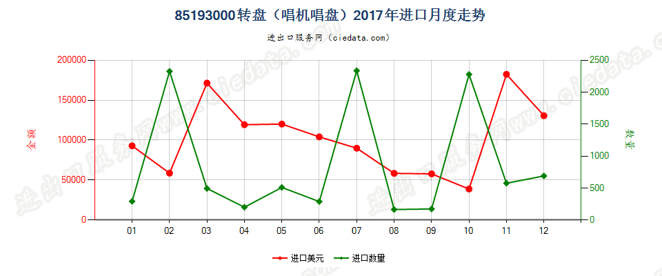 85193000转盘（唱机唱盘）进口2017年月度走势图