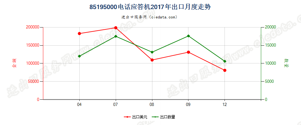 85195000(2022STOP)电话应答机出口2017年月度走势图