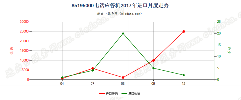 85195000(2022STOP)电话应答机进口2017年月度走势图