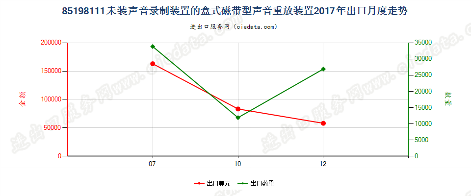 85198111未装声音录制装置的盒式磁带型声音重放装置出口2017年月度走势图