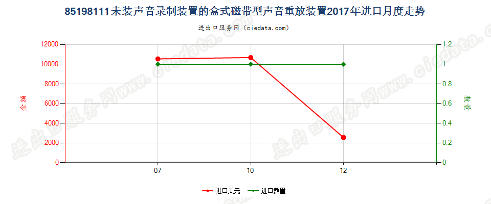 85198111未装声音录制装置的盒式磁带型声音重放装置进口2017年月度走势图