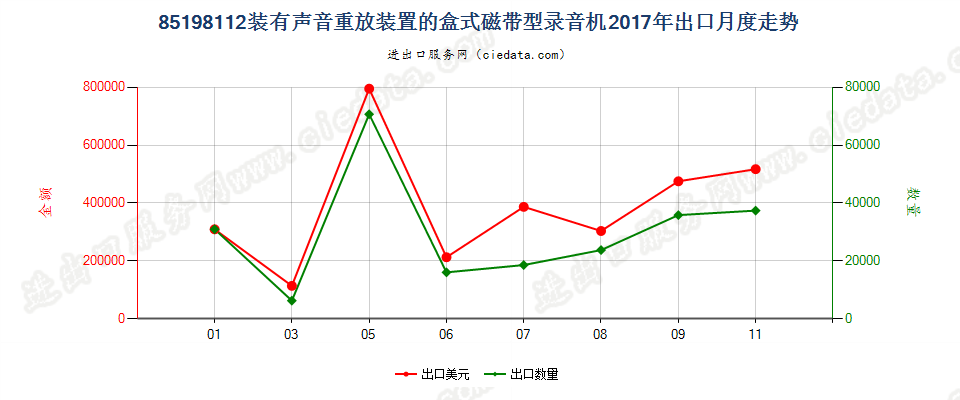 85198112装有声音重放装置的盒式磁带型录音机出口2017年月度走势图