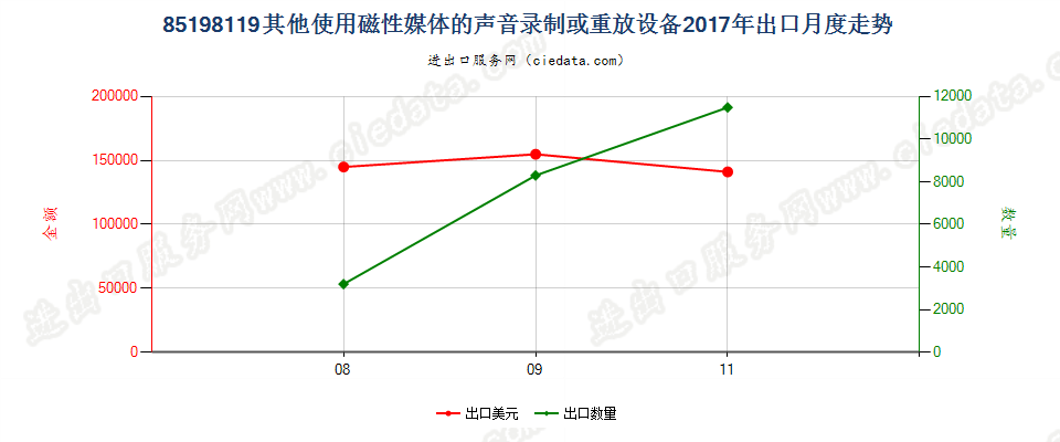 85198119其他使用磁性媒体的声音录制或重放设备出口2017年月度走势图