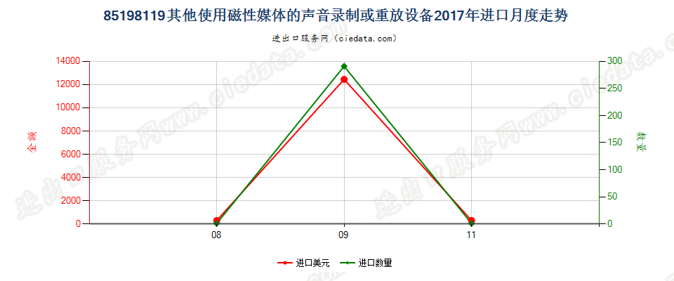 85198119其他使用磁性媒体的声音录制或重放设备进口2017年月度走势图