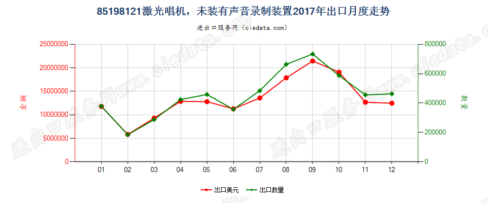 85198121激光唱机，未装有声音录制装置出口2017年月度走势图