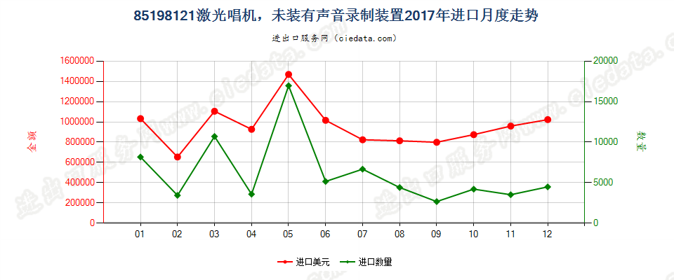 85198121激光唱机，未装有声音录制装置进口2017年月度走势图