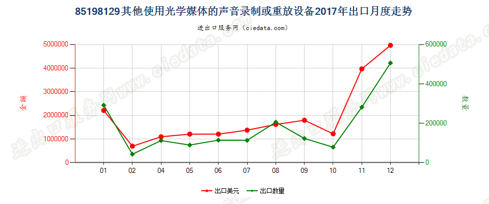 85198129其他使用光学媒体的声音录制或重放设备出口2017年月度走势图