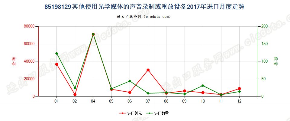 85198129其他使用光学媒体的声音录制或重放设备进口2017年月度走势图