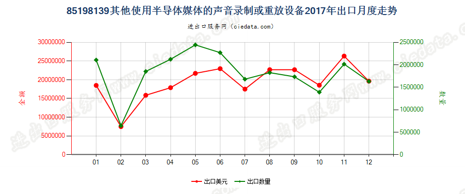 85198139其他使用半导体媒体的声音录制或重放设备出口2017年月度走势图