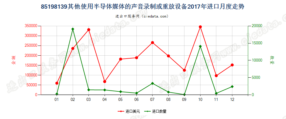 85198139其他使用半导体媒体的声音录制或重放设备进口2017年月度走势图