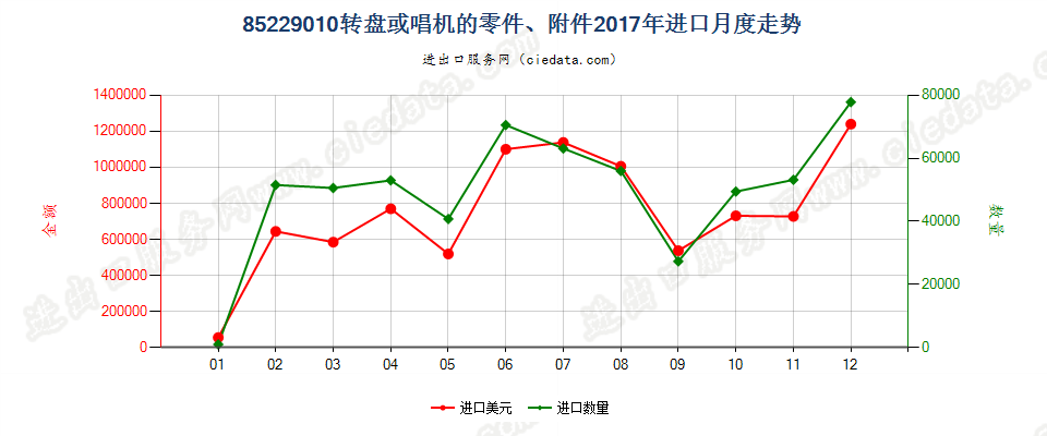 85229010转盘或唱机的零件、附件进口2017年月度走势图