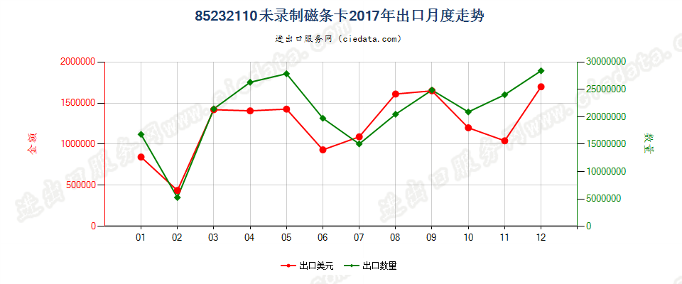 85232110未录制磁条卡出口2017年月度走势图