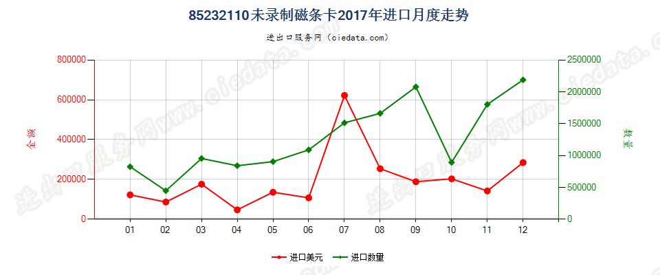 85232110未录制磁条卡进口2017年月度走势图