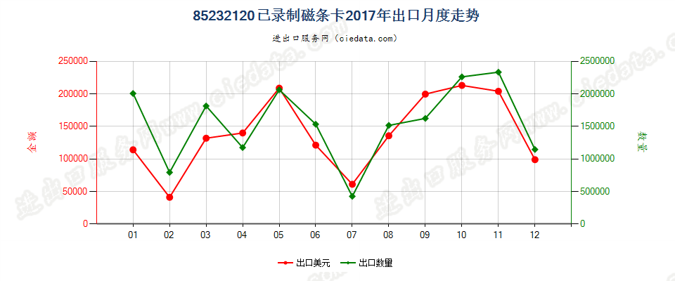 85232120已录制磁条卡出口2017年月度走势图