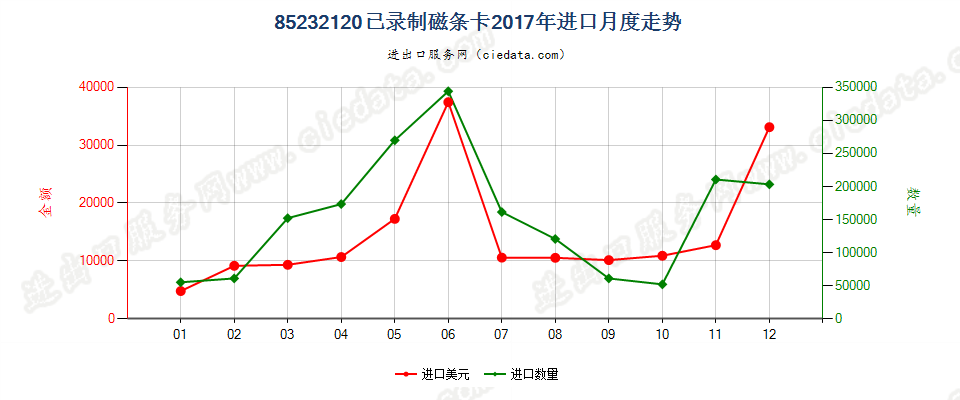 85232120已录制磁条卡进口2017年月度走势图