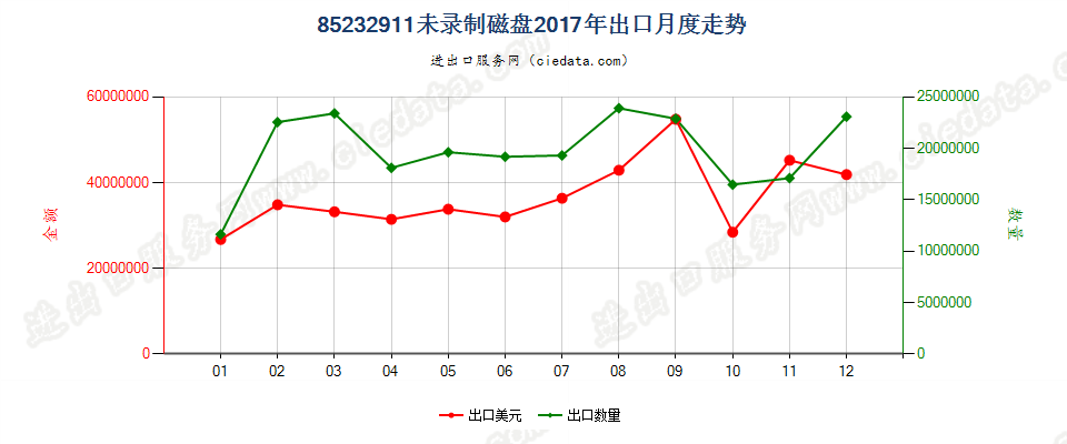 85232911未录制磁盘出口2017年月度走势图