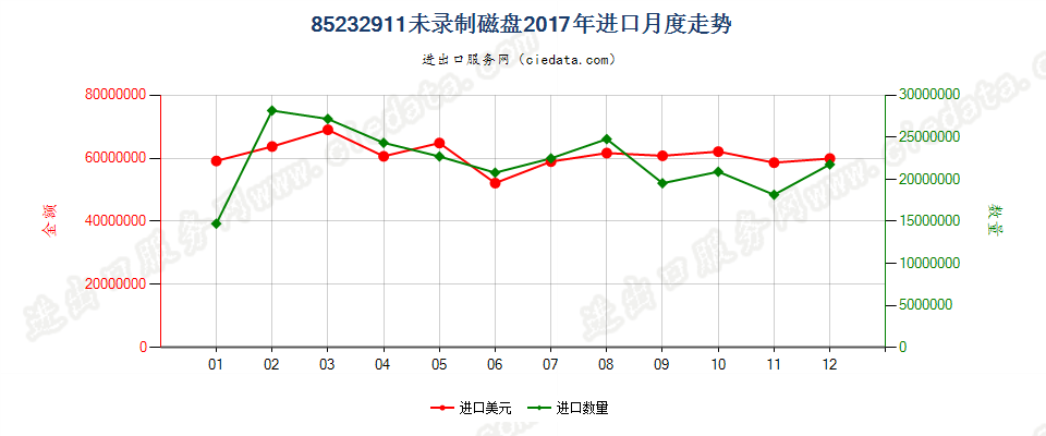 85232911未录制磁盘进口2017年月度走势图