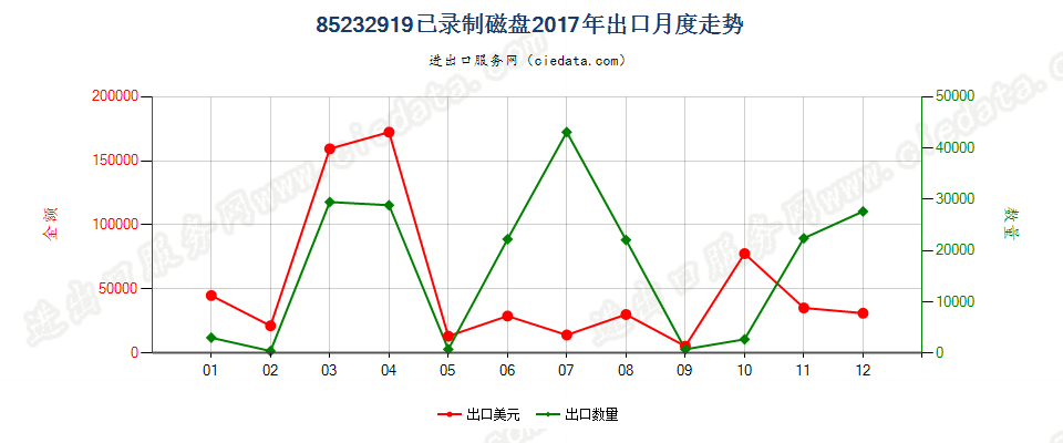 85232919已录制磁盘出口2017年月度走势图