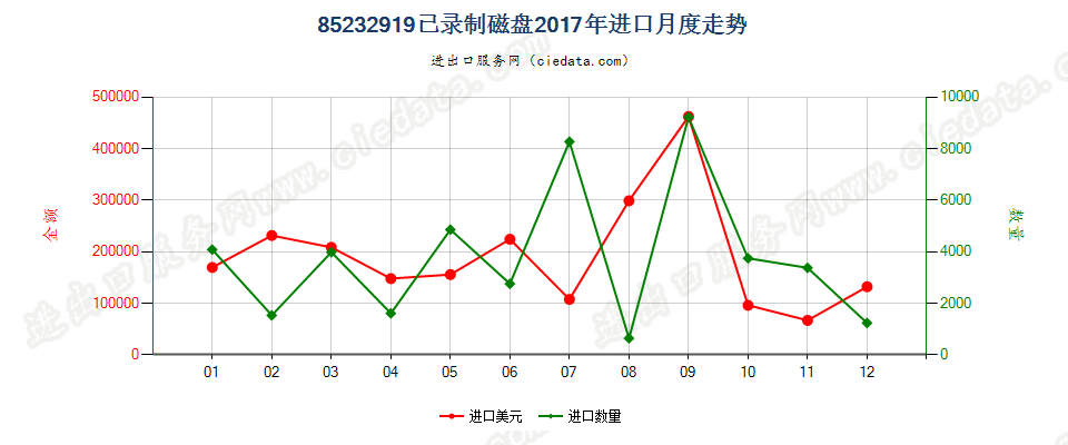 85232919已录制磁盘进口2017年月度走势图