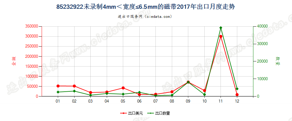 85232922未录制4mm＜宽度≤6.5mm的磁带出口2017年月度走势图