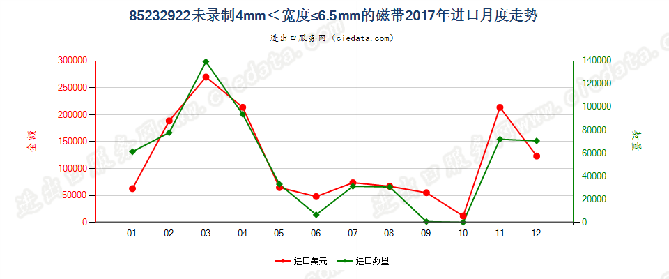 85232922未录制4mm＜宽度≤6.5mm的磁带进口2017年月度走势图