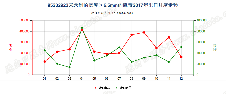 85232923未录制的宽度＞6.5mm的磁带出口2017年月度走势图