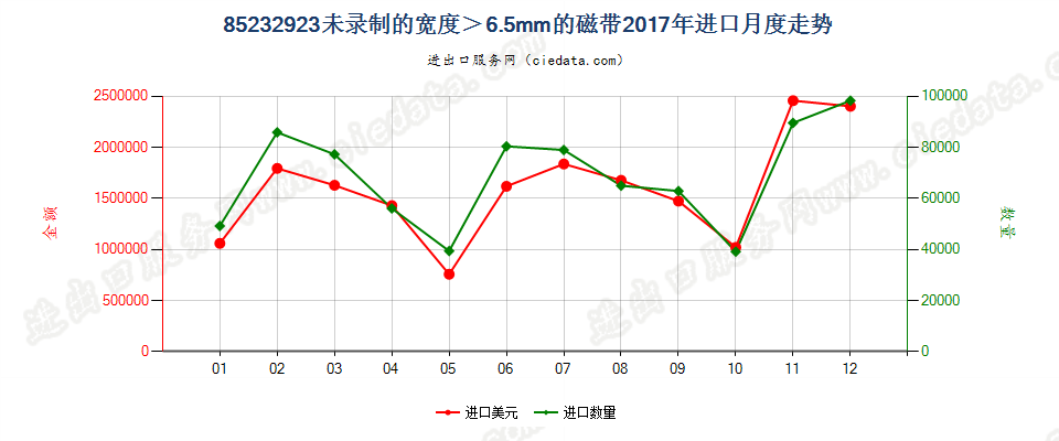 85232923未录制的宽度＞6.5mm的磁带进口2017年月度走势图