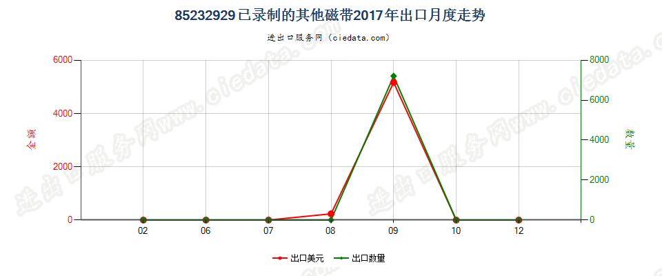 85232929已录制的其他磁带出口2017年月度走势图